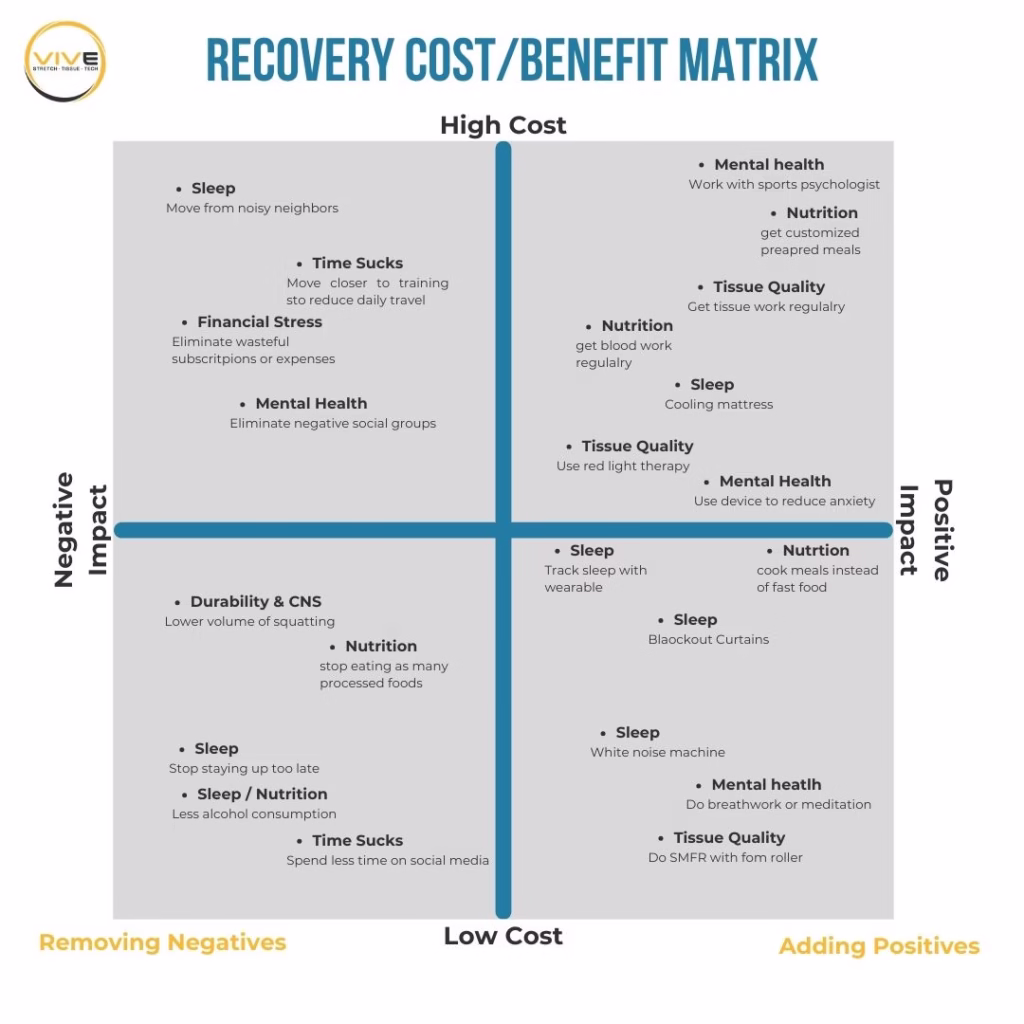 upgrading your recovery with a cost/benefit matrix